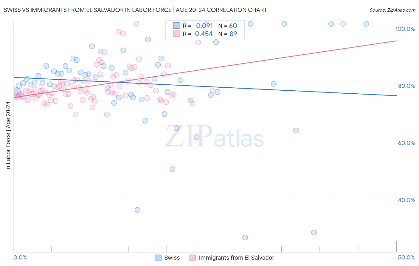Swiss vs Immigrants from El Salvador In Labor Force | Age 20-24