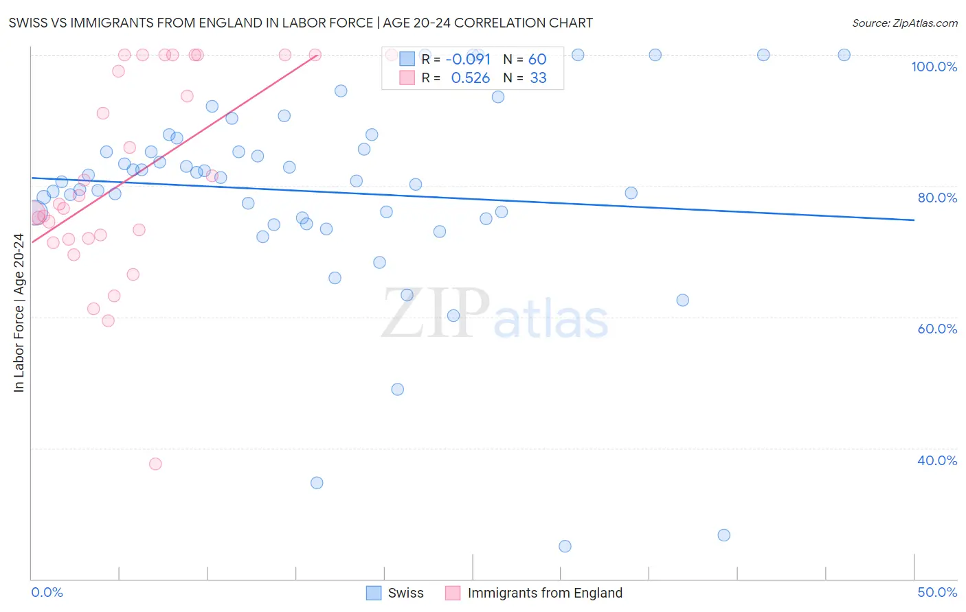 Swiss vs Immigrants from England In Labor Force | Age 20-24