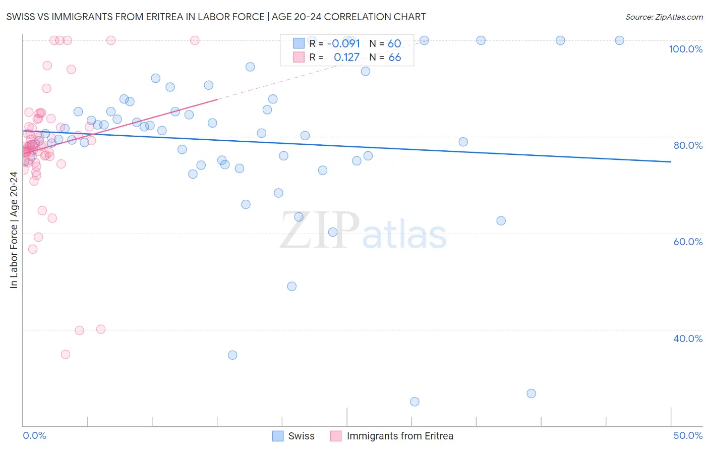 Swiss vs Immigrants from Eritrea In Labor Force | Age 20-24