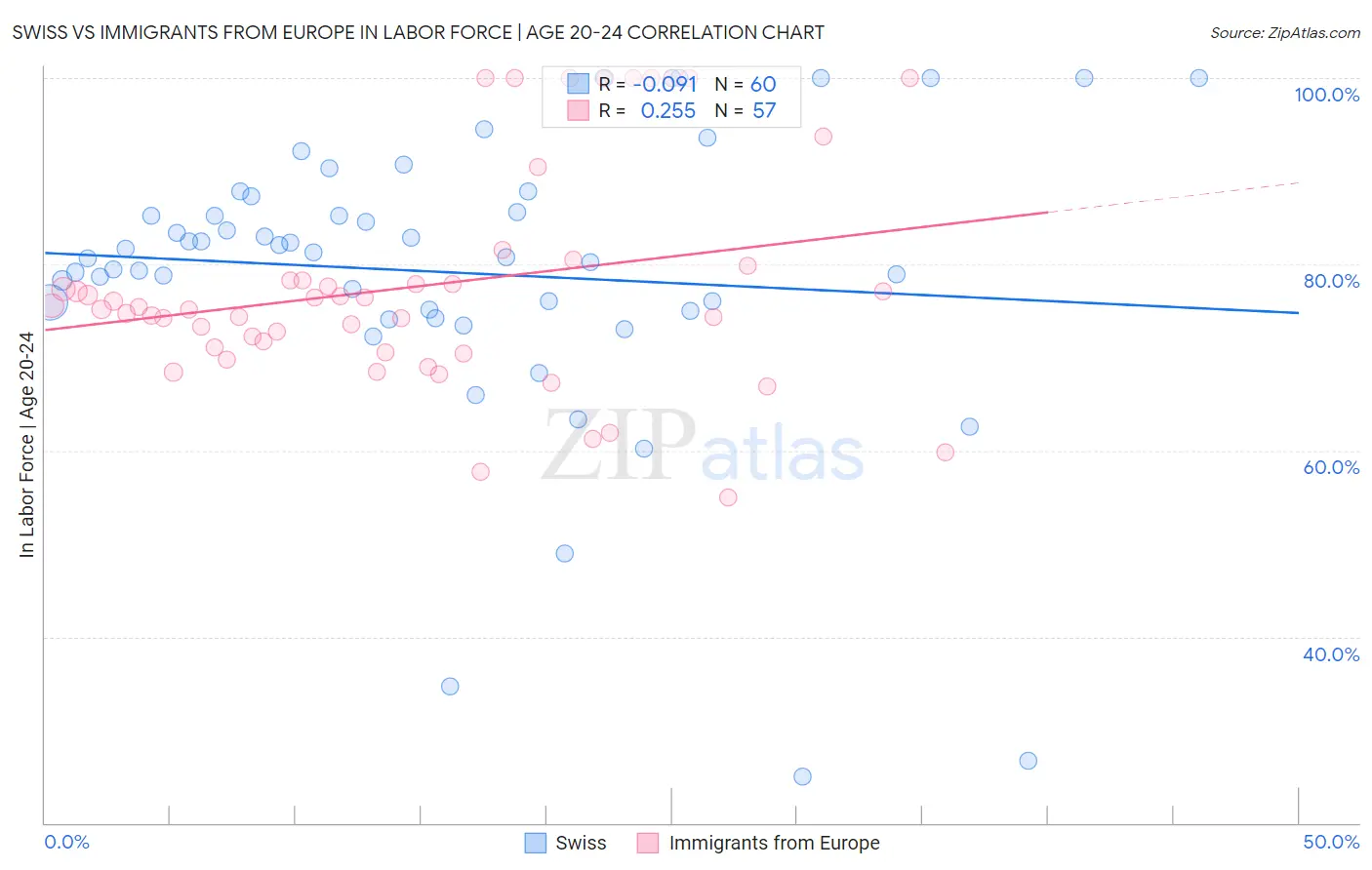 Swiss vs Immigrants from Europe In Labor Force | Age 20-24