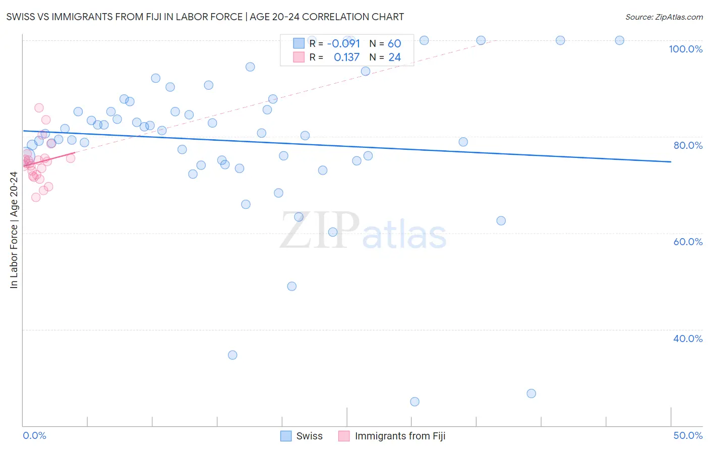 Swiss vs Immigrants from Fiji In Labor Force | Age 20-24