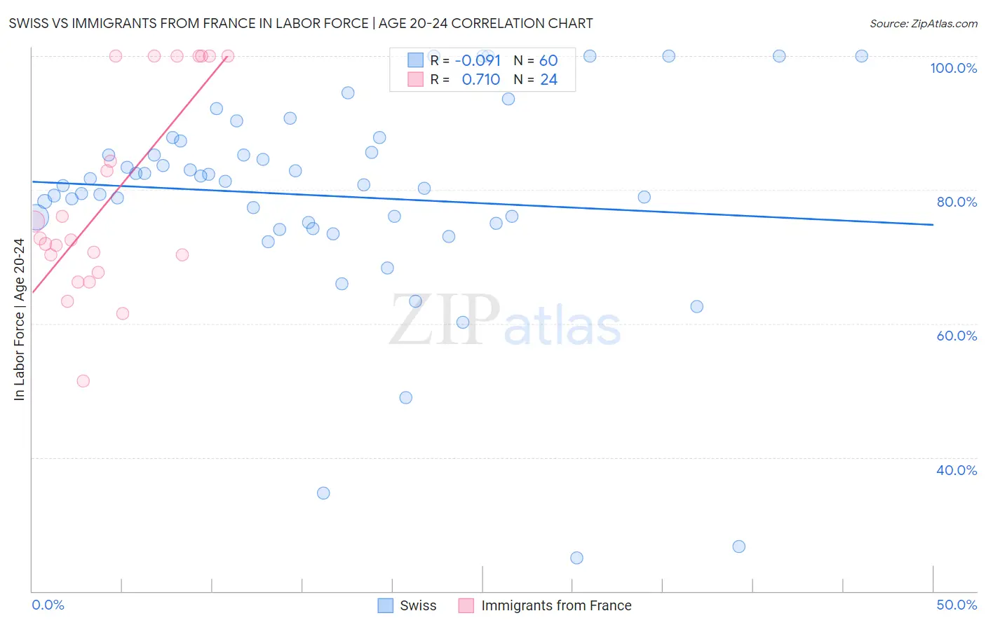 Swiss vs Immigrants from France In Labor Force | Age 20-24