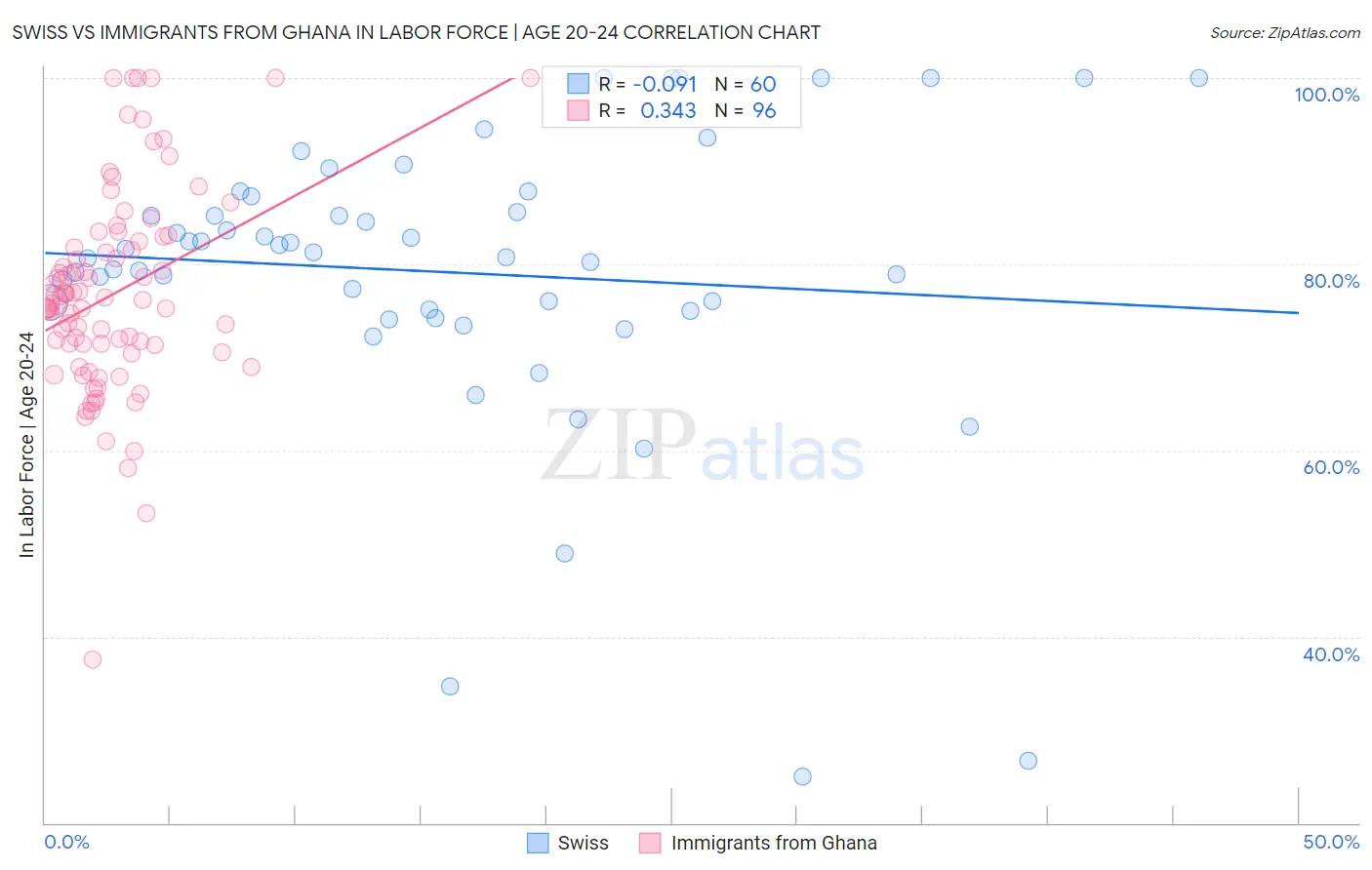 Swiss vs Immigrants from Ghana In Labor Force | Age 20-24