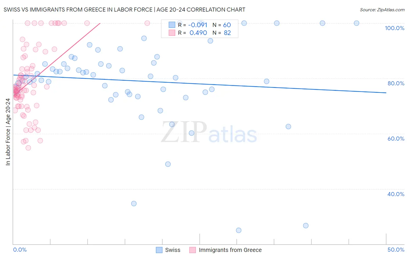 Swiss vs Immigrants from Greece In Labor Force | Age 20-24
