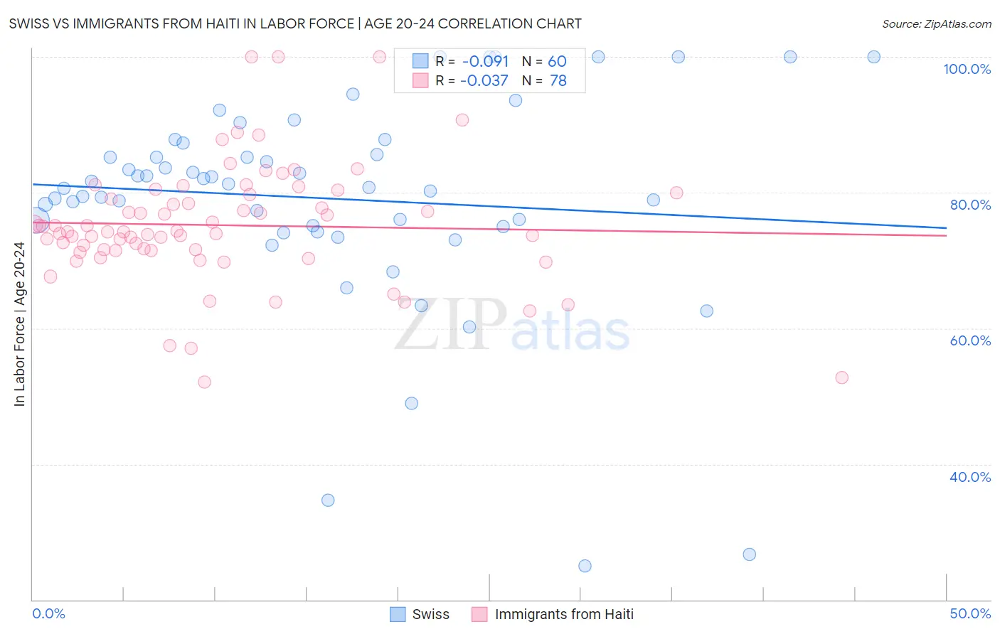 Swiss vs Immigrants from Haiti In Labor Force | Age 20-24
