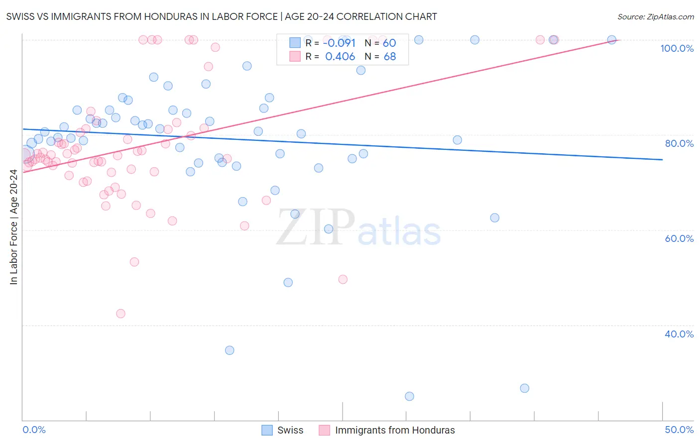 Swiss vs Immigrants from Honduras In Labor Force | Age 20-24