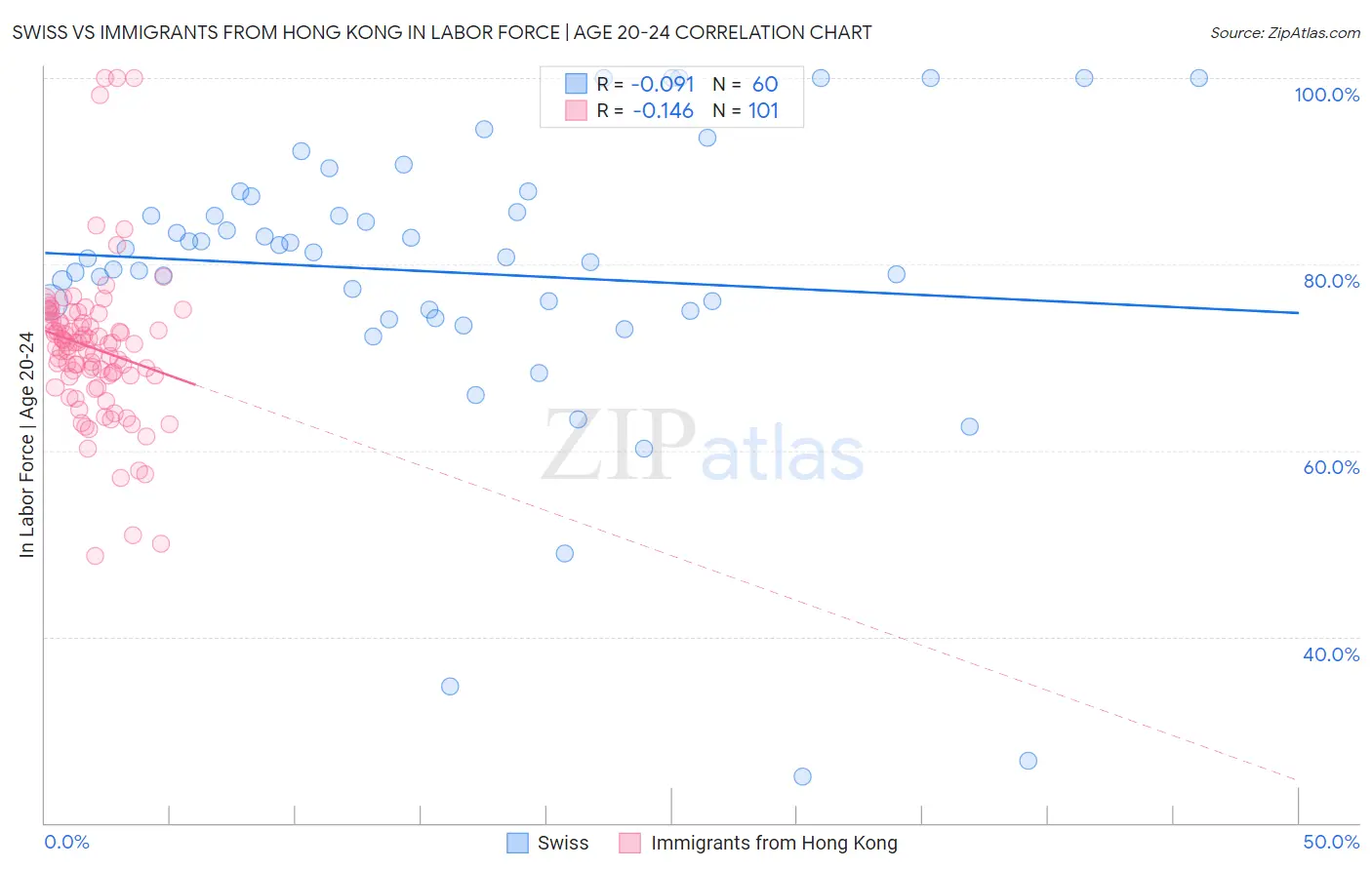 Swiss vs Immigrants from Hong Kong In Labor Force | Age 20-24