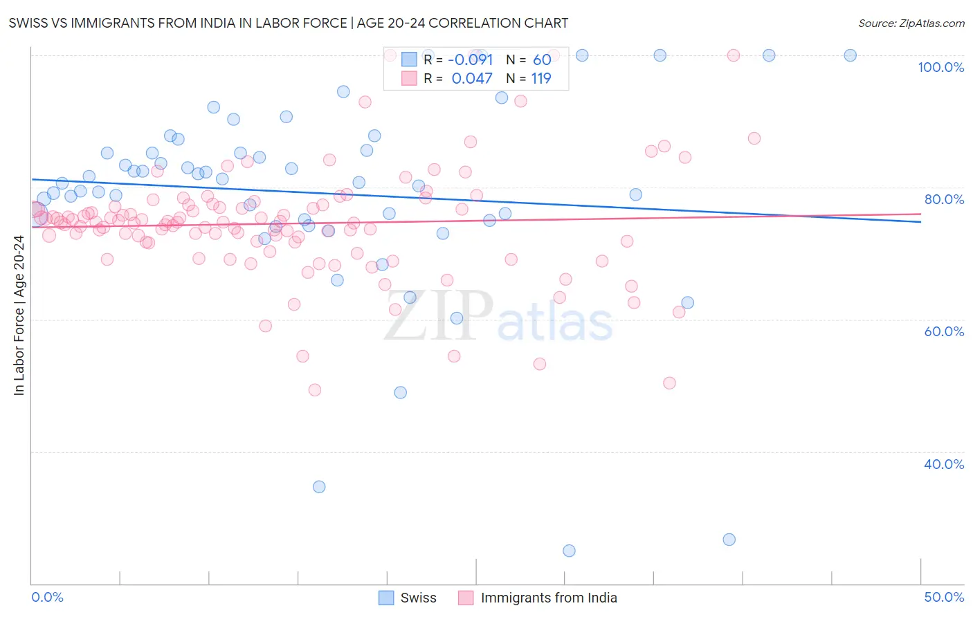 Swiss vs Immigrants from India In Labor Force | Age 20-24