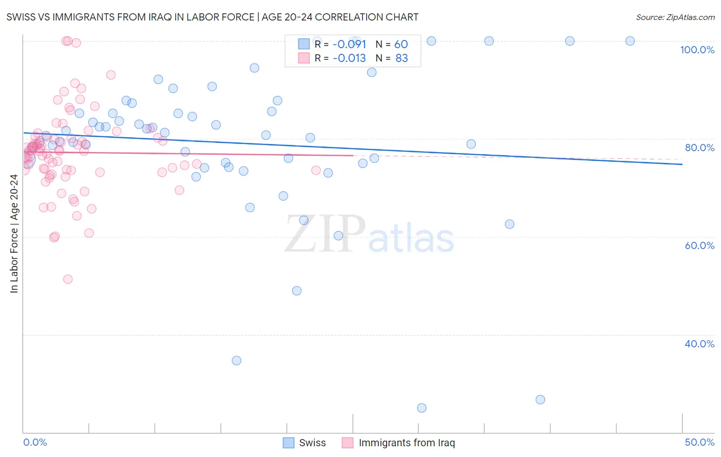 Swiss vs Immigrants from Iraq In Labor Force | Age 20-24