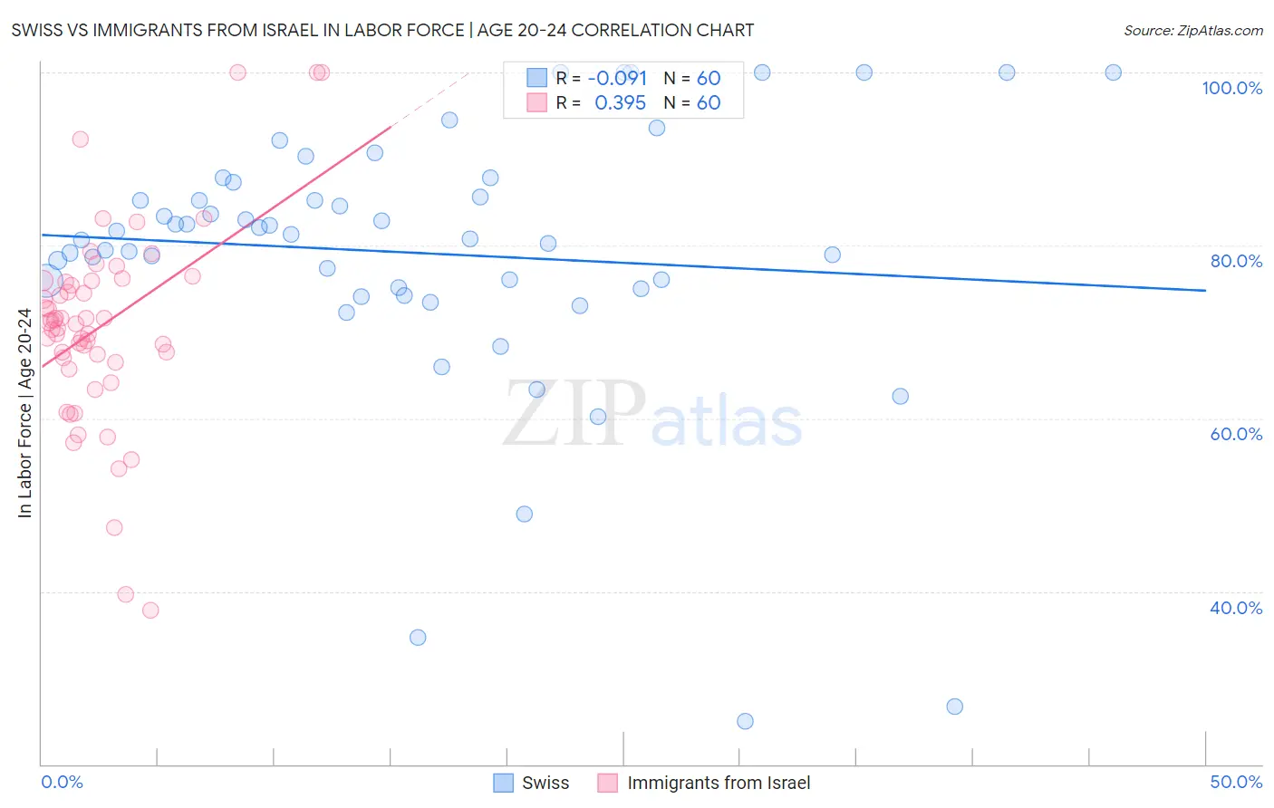 Swiss vs Immigrants from Israel In Labor Force | Age 20-24