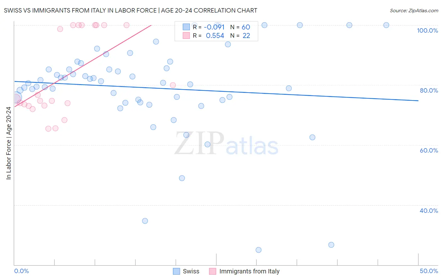 Swiss vs Immigrants from Italy In Labor Force | Age 20-24