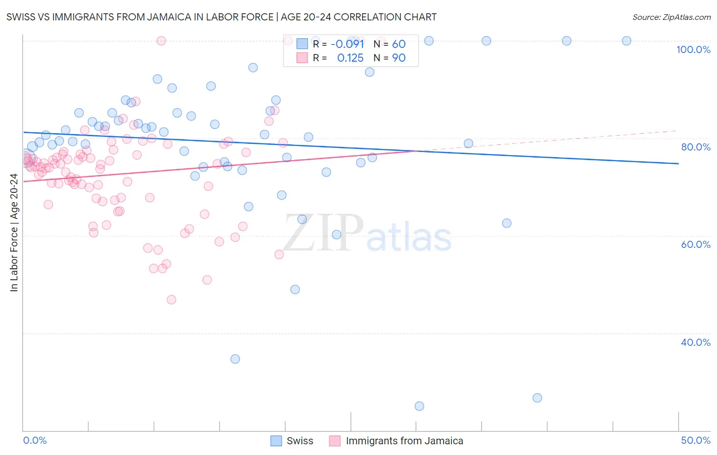 Swiss vs Immigrants from Jamaica In Labor Force | Age 20-24