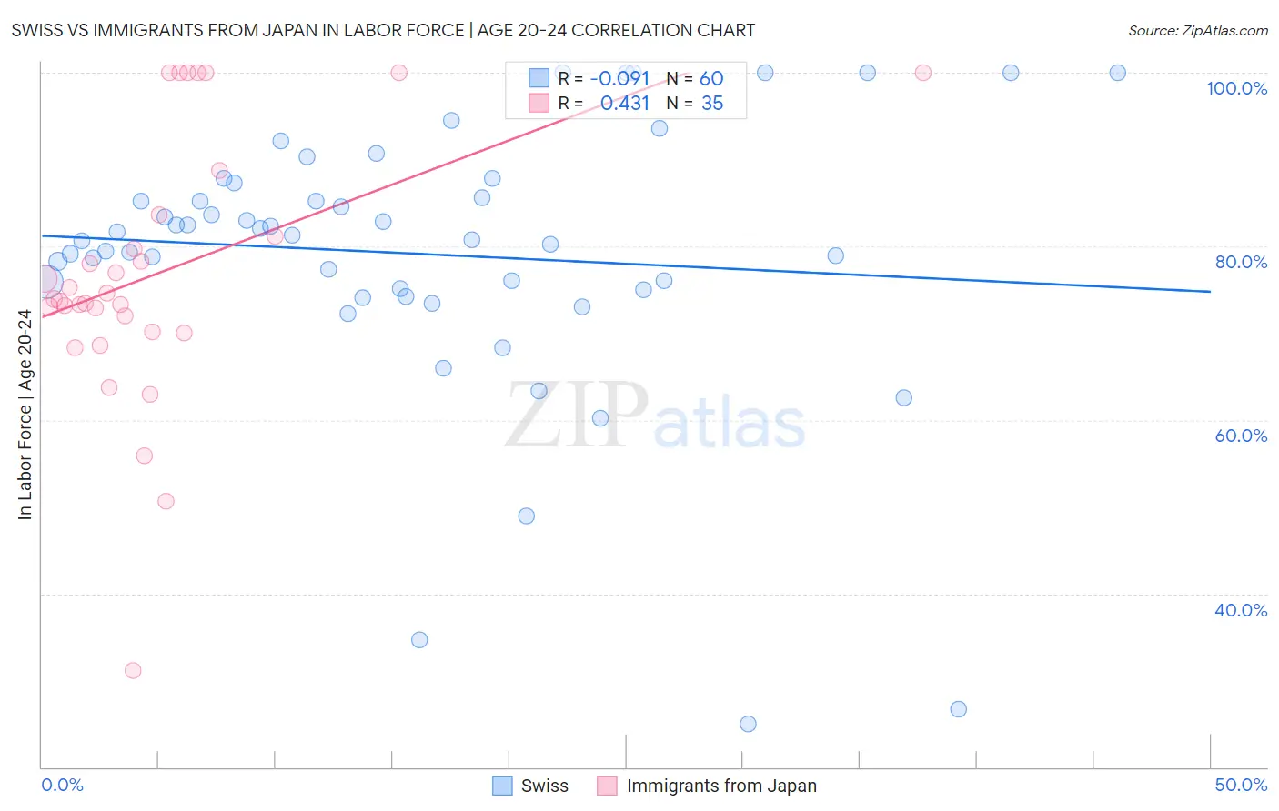 Swiss vs Immigrants from Japan In Labor Force | Age 20-24