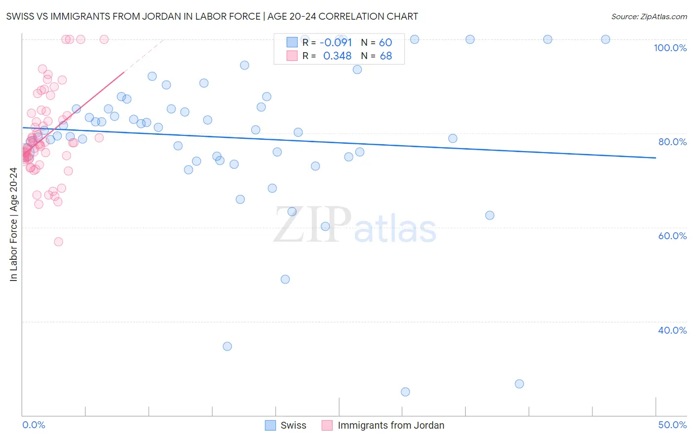 Swiss vs Immigrants from Jordan In Labor Force | Age 20-24
