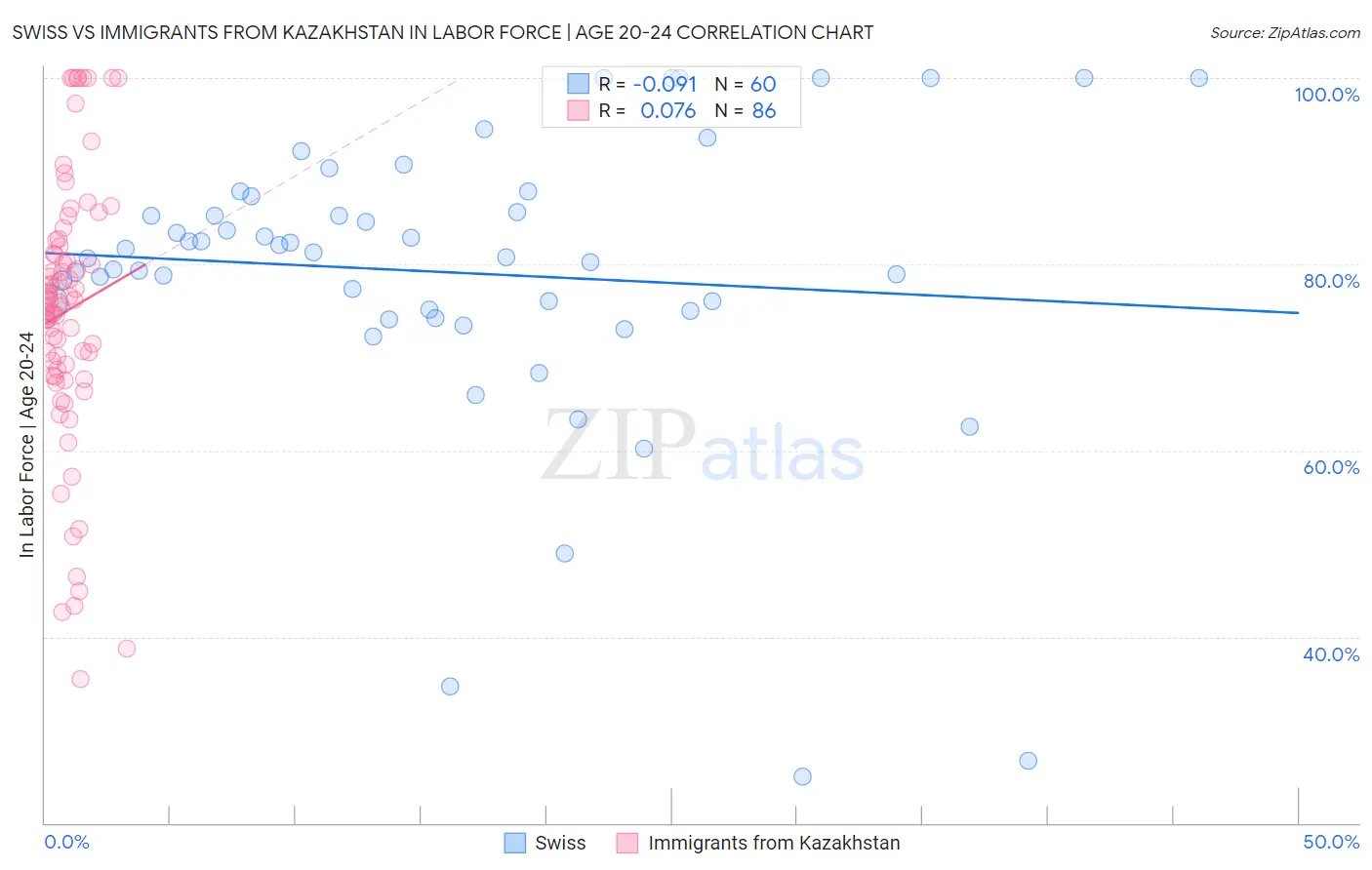 Swiss vs Immigrants from Kazakhstan In Labor Force | Age 20-24