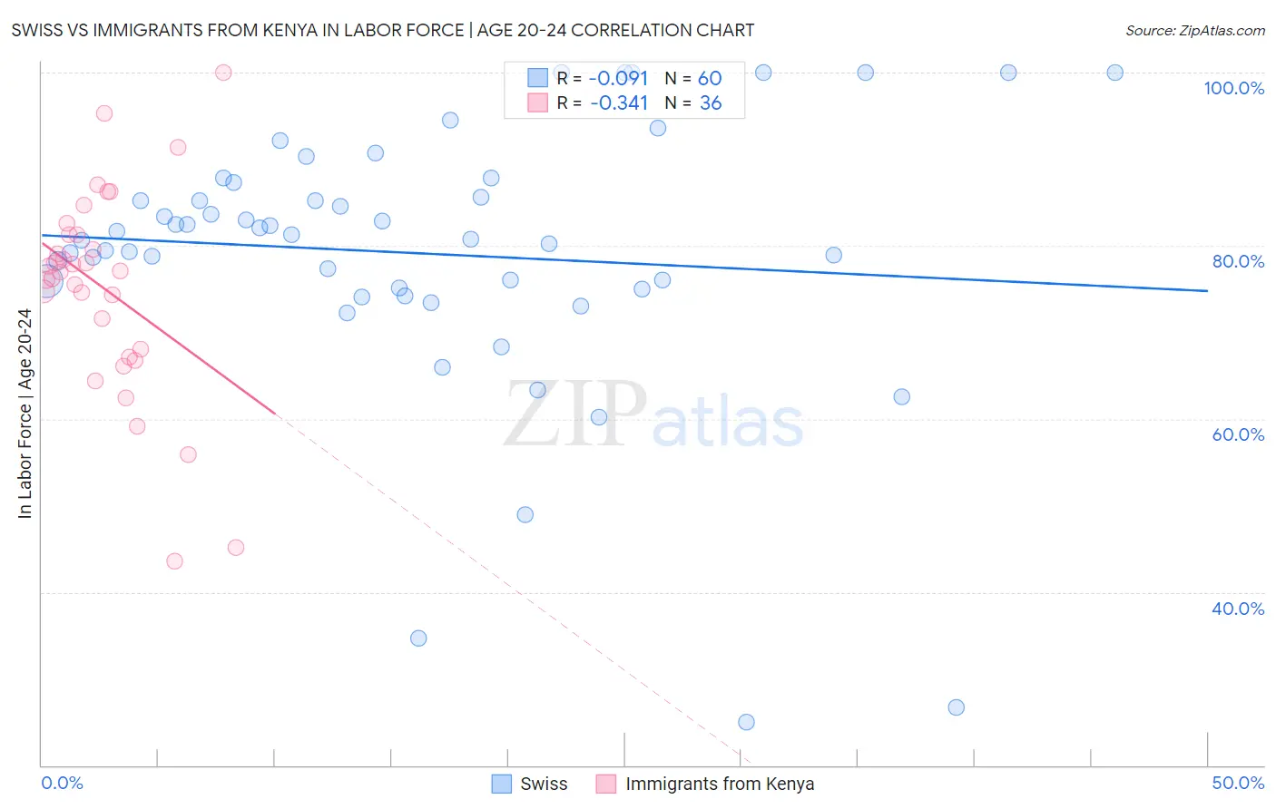 Swiss vs Immigrants from Kenya In Labor Force | Age 20-24