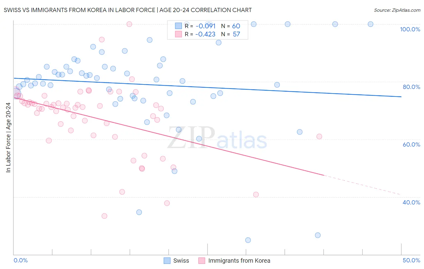 Swiss vs Immigrants from Korea In Labor Force | Age 20-24