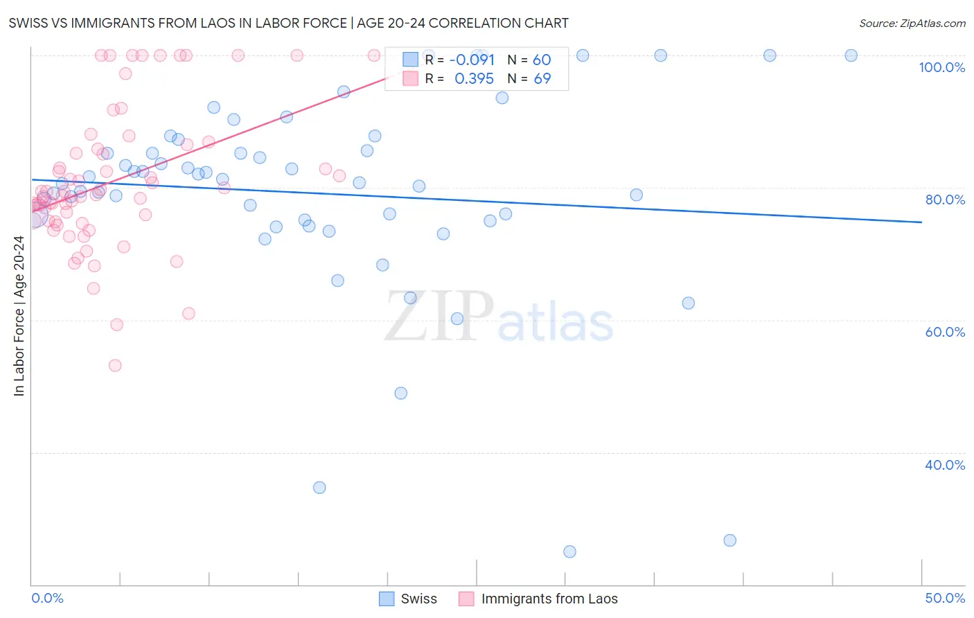 Swiss vs Immigrants from Laos In Labor Force | Age 20-24
