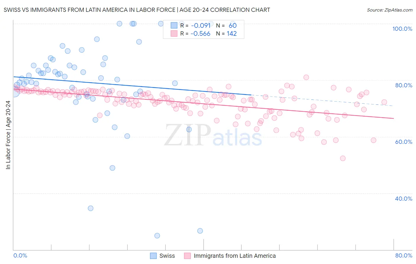 Swiss vs Immigrants from Latin America In Labor Force | Age 20-24