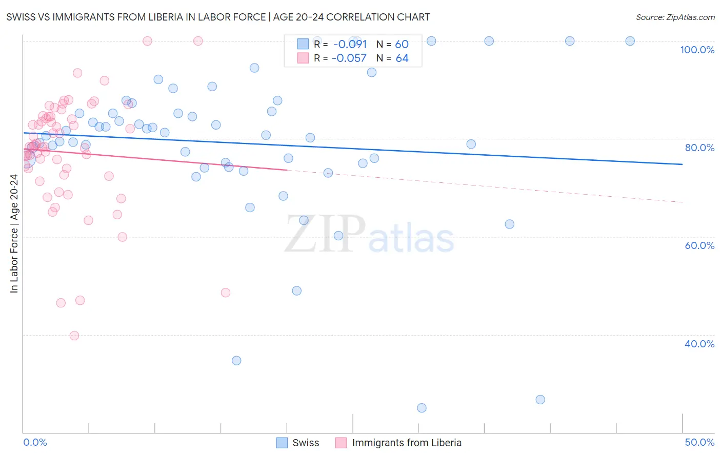 Swiss vs Immigrants from Liberia In Labor Force | Age 20-24