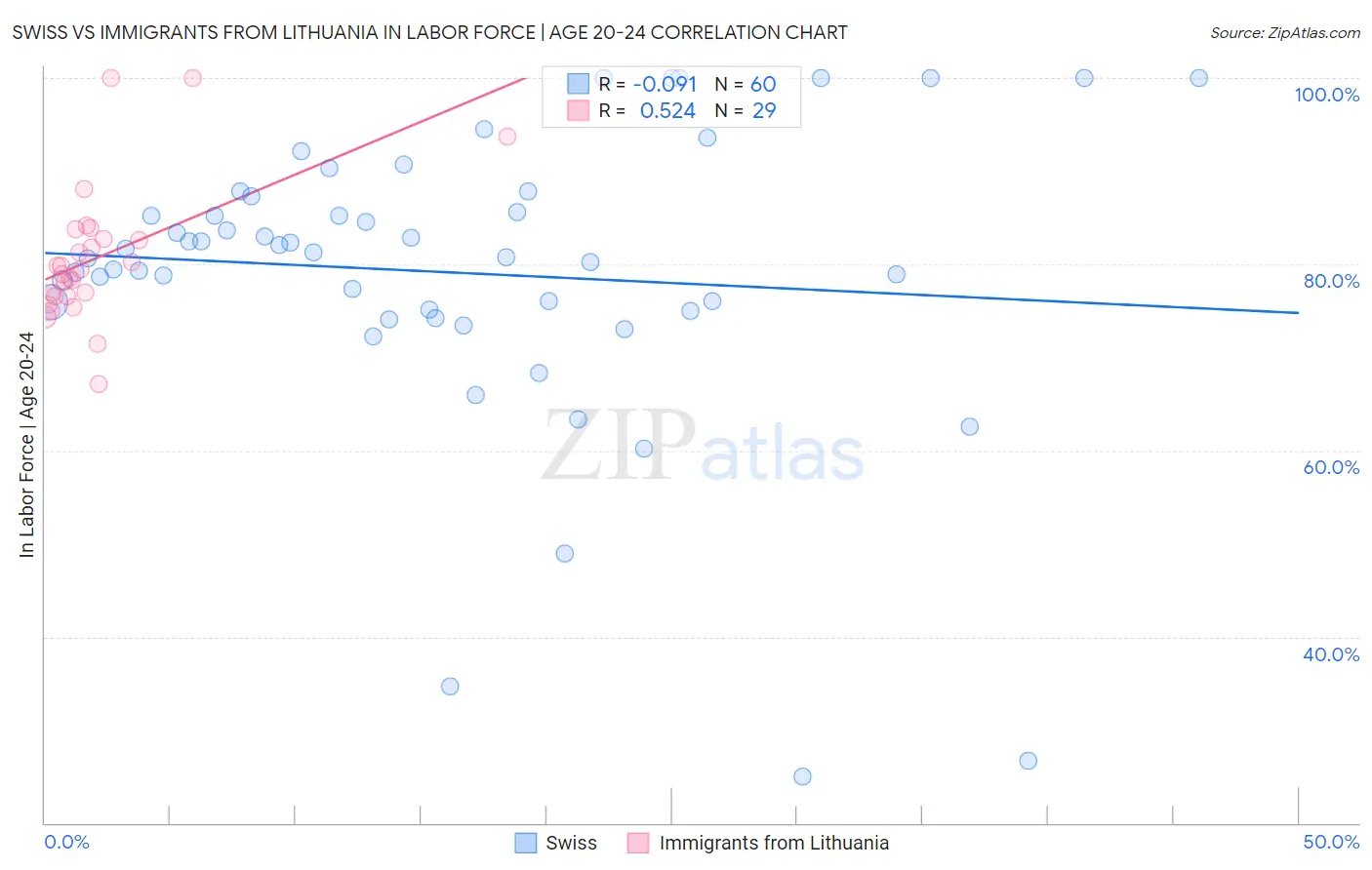 Swiss vs Immigrants from Lithuania In Labor Force | Age 20-24