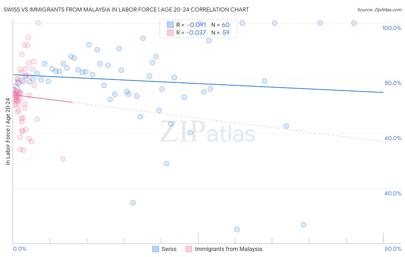 Swiss vs Immigrants from Malaysia In Labor Force | Age 20-24