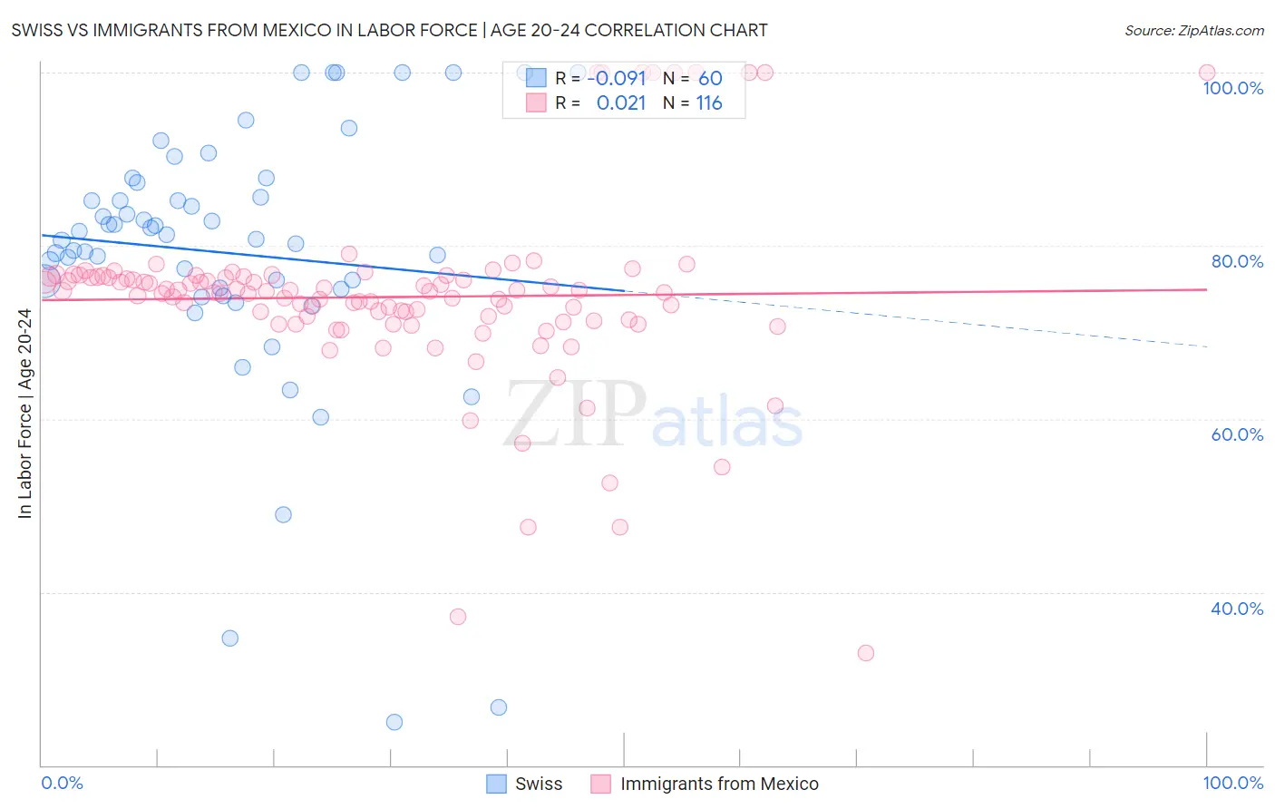 Swiss vs Immigrants from Mexico In Labor Force | Age 20-24
