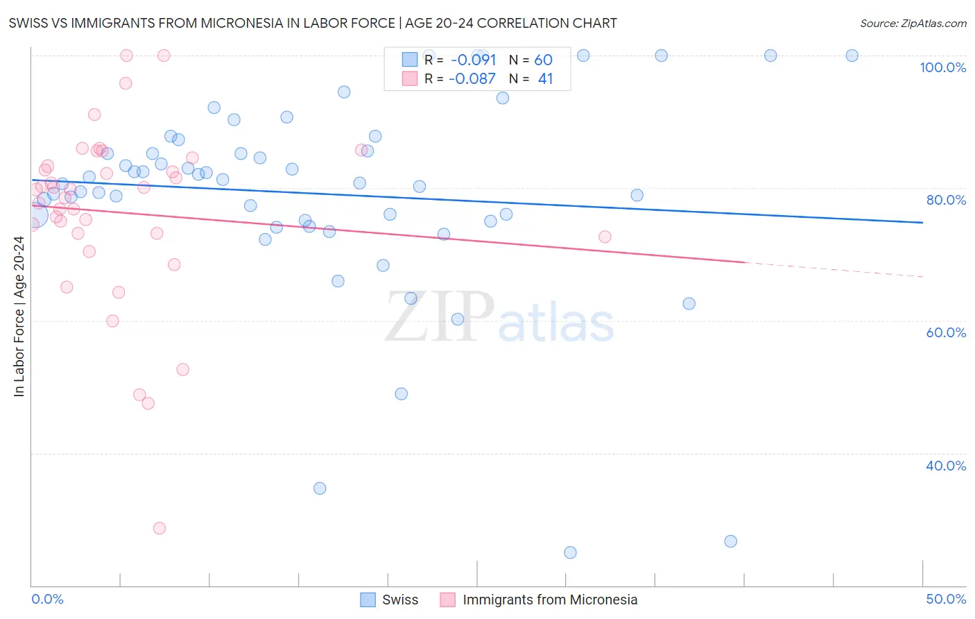 Swiss vs Immigrants from Micronesia In Labor Force | Age 20-24