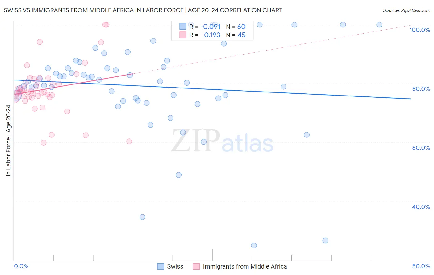 Swiss vs Immigrants from Middle Africa In Labor Force | Age 20-24