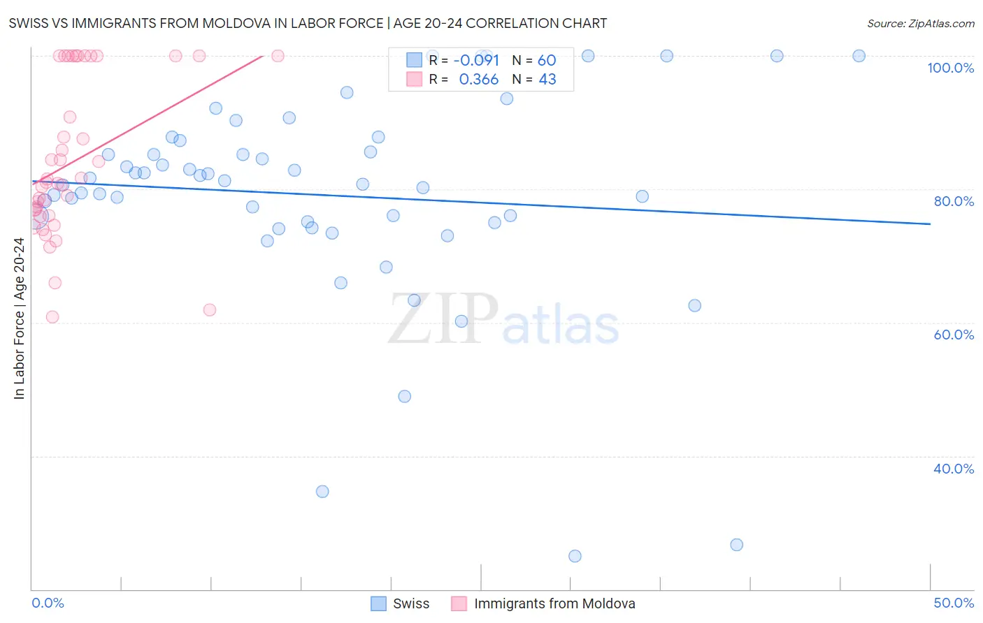 Swiss vs Immigrants from Moldova In Labor Force | Age 20-24