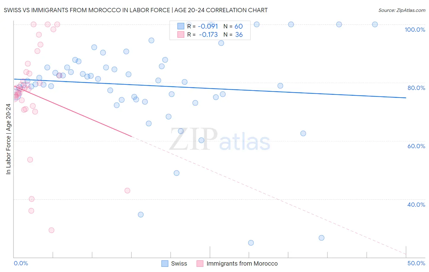 Swiss vs Immigrants from Morocco In Labor Force | Age 20-24