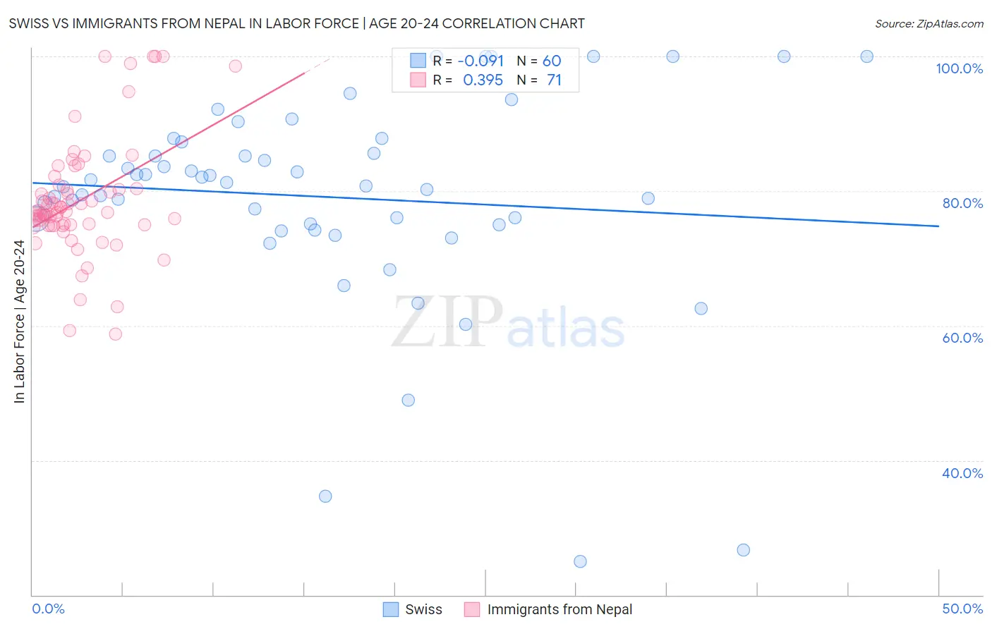 Swiss vs Immigrants from Nepal In Labor Force | Age 20-24