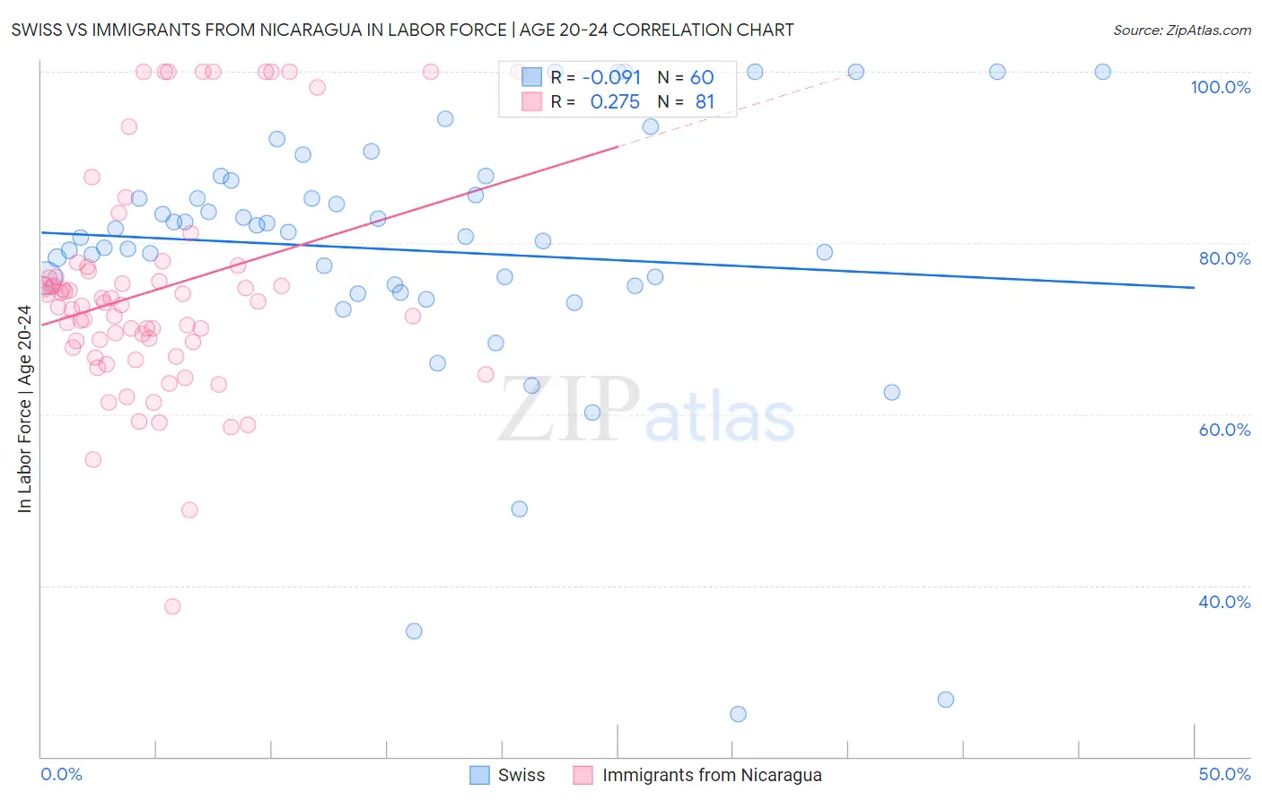 Swiss vs Immigrants from Nicaragua In Labor Force | Age 20-24