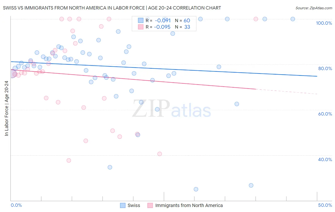 Swiss vs Immigrants from North America In Labor Force | Age 20-24