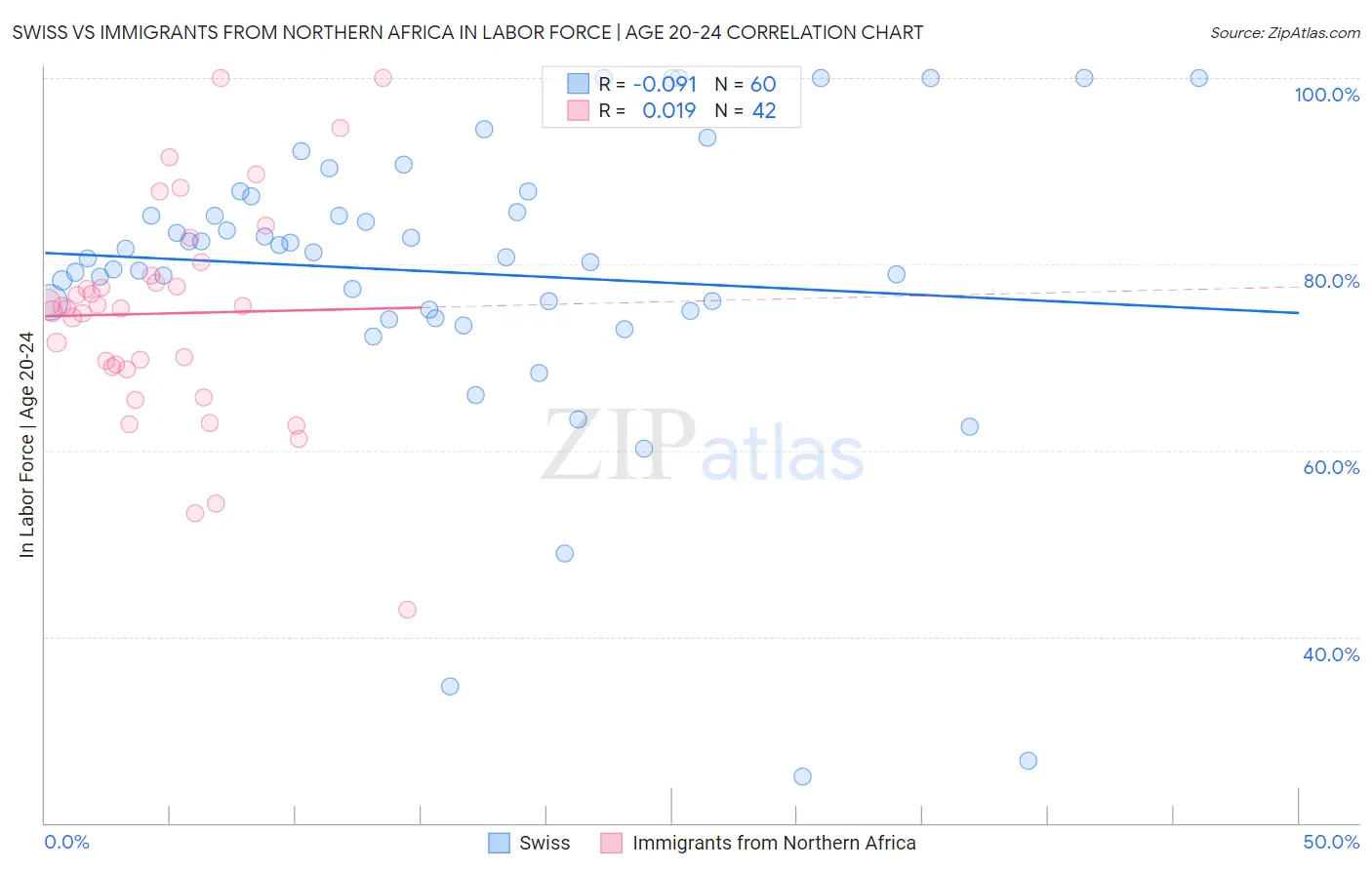 Swiss vs Immigrants from Northern Africa In Labor Force | Age 20-24
