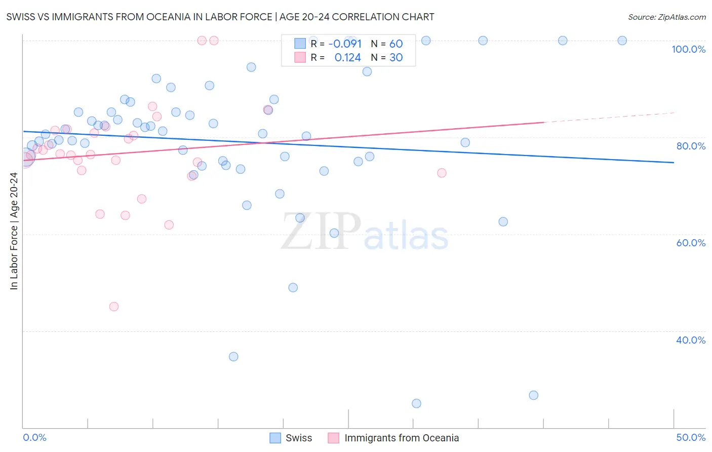 Swiss vs Immigrants from Oceania In Labor Force | Age 20-24