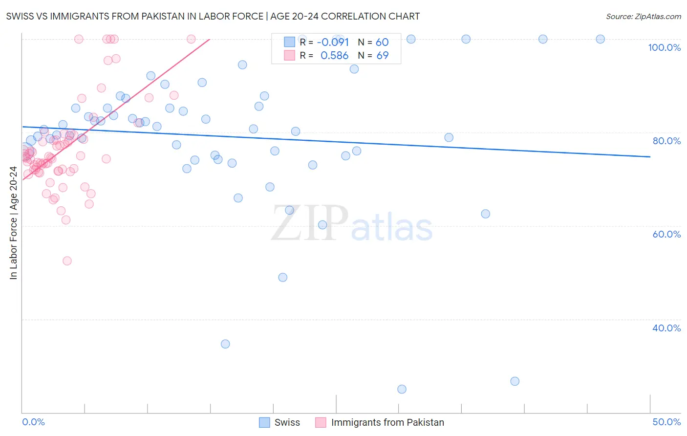 Swiss vs Immigrants from Pakistan In Labor Force | Age 20-24