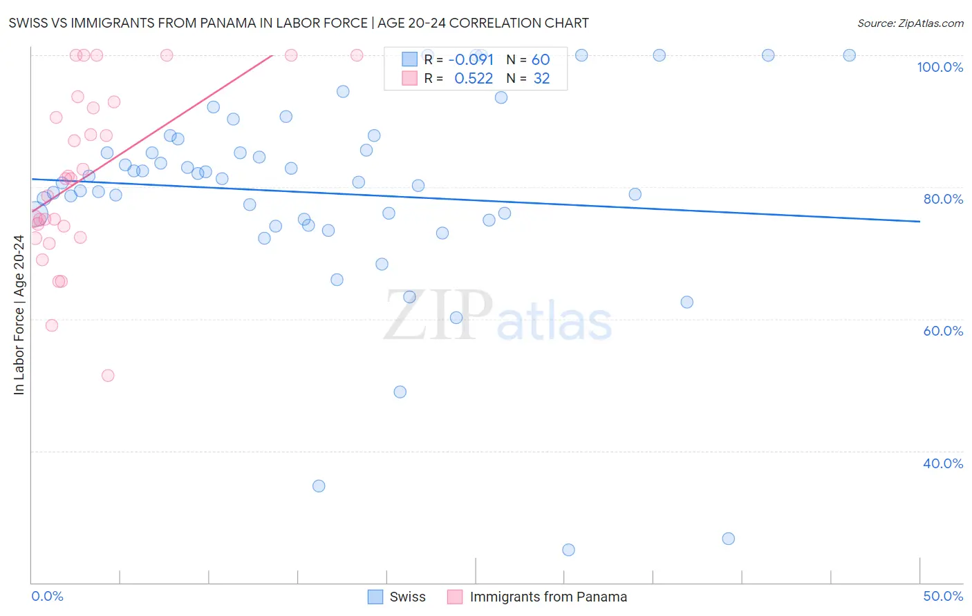 Swiss vs Immigrants from Panama In Labor Force | Age 20-24