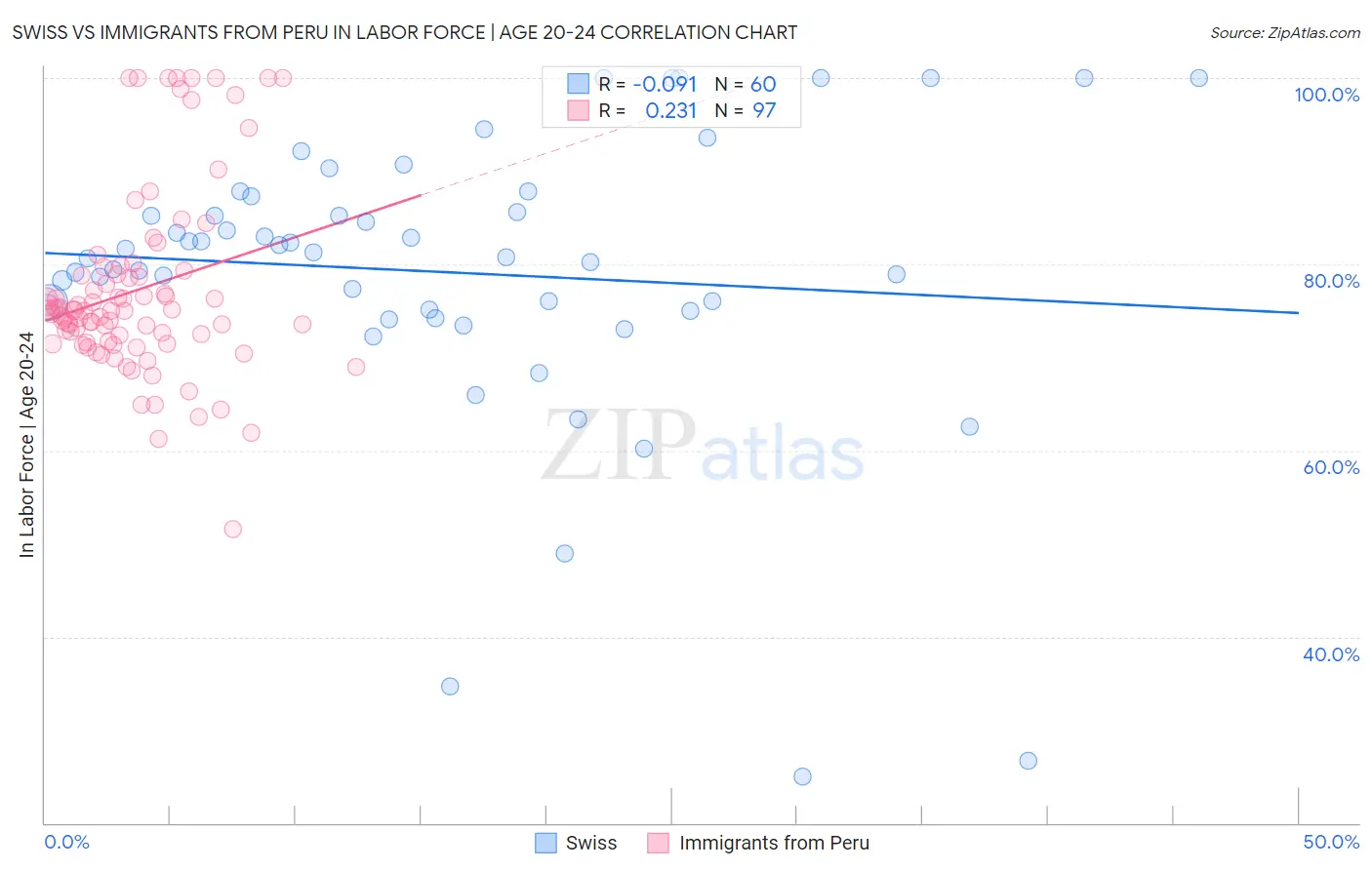 Swiss vs Immigrants from Peru In Labor Force | Age 20-24