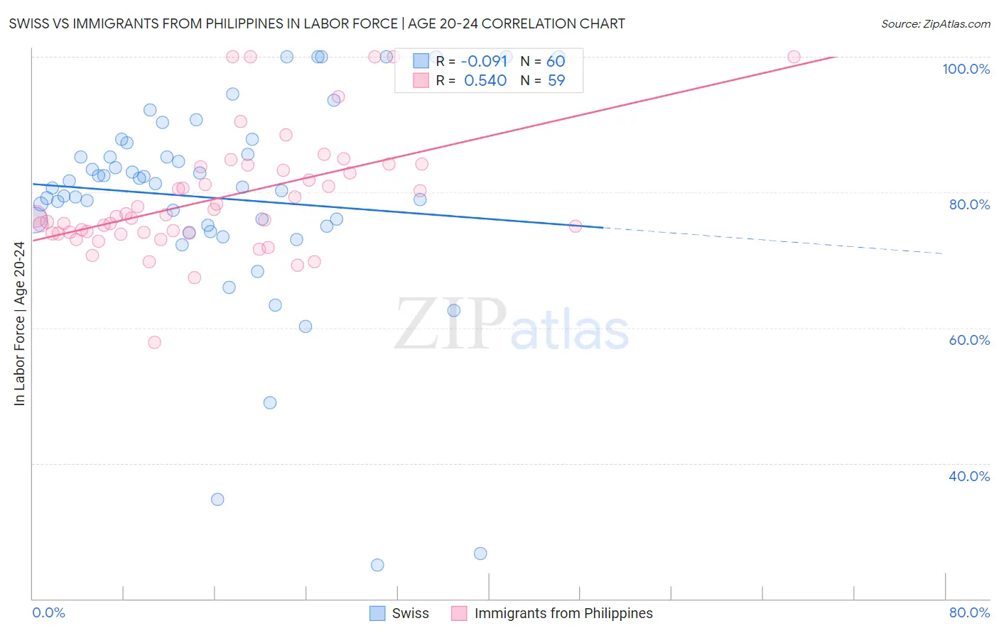 Swiss vs Immigrants from Philippines In Labor Force | Age 20-24