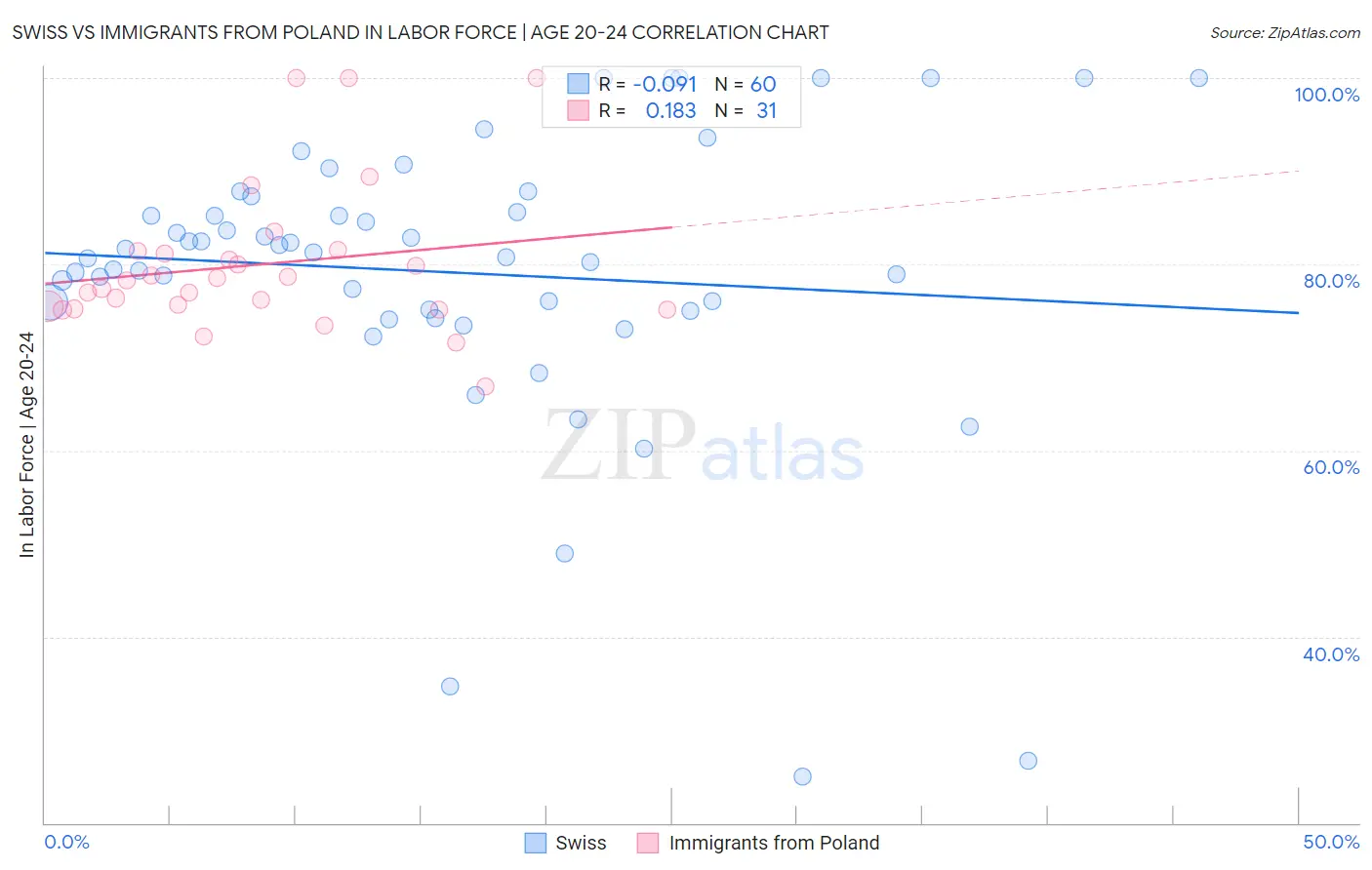 Swiss vs Immigrants from Poland In Labor Force | Age 20-24