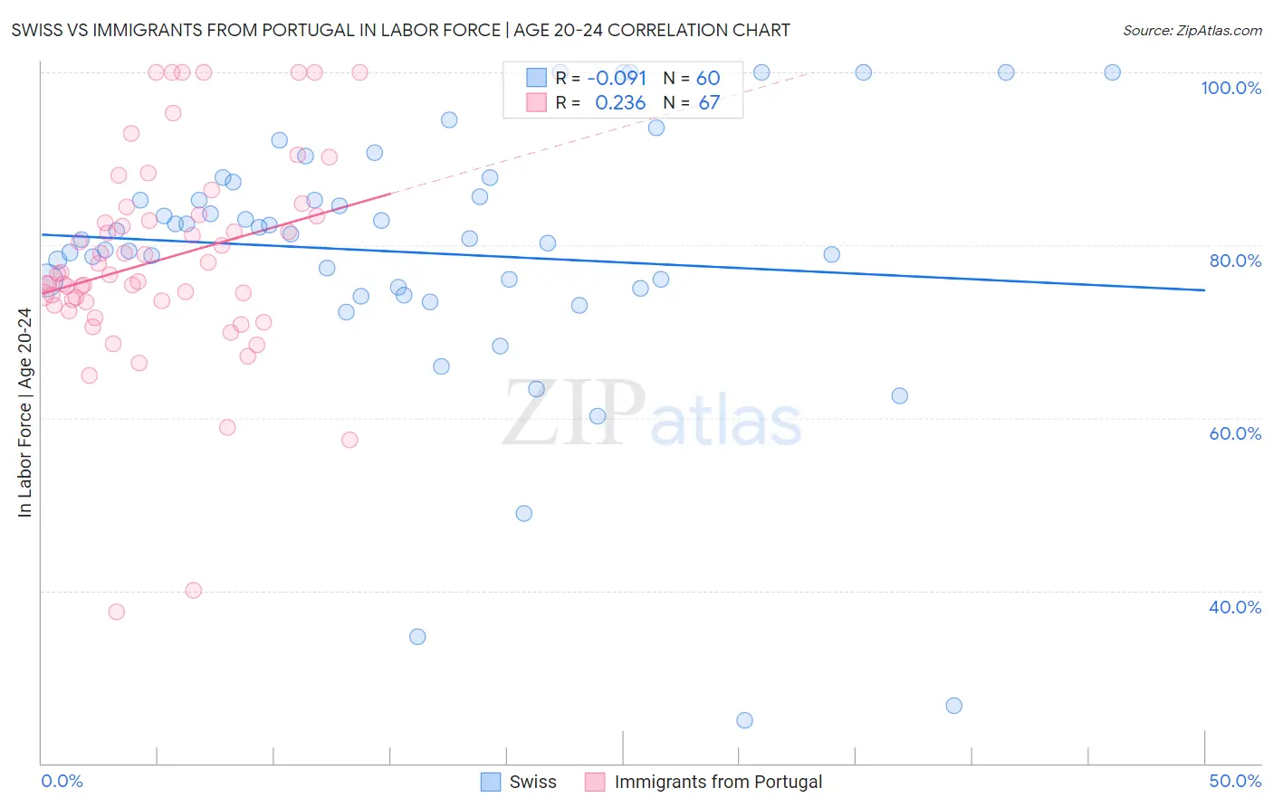 Swiss vs Immigrants from Portugal In Labor Force | Age 20-24