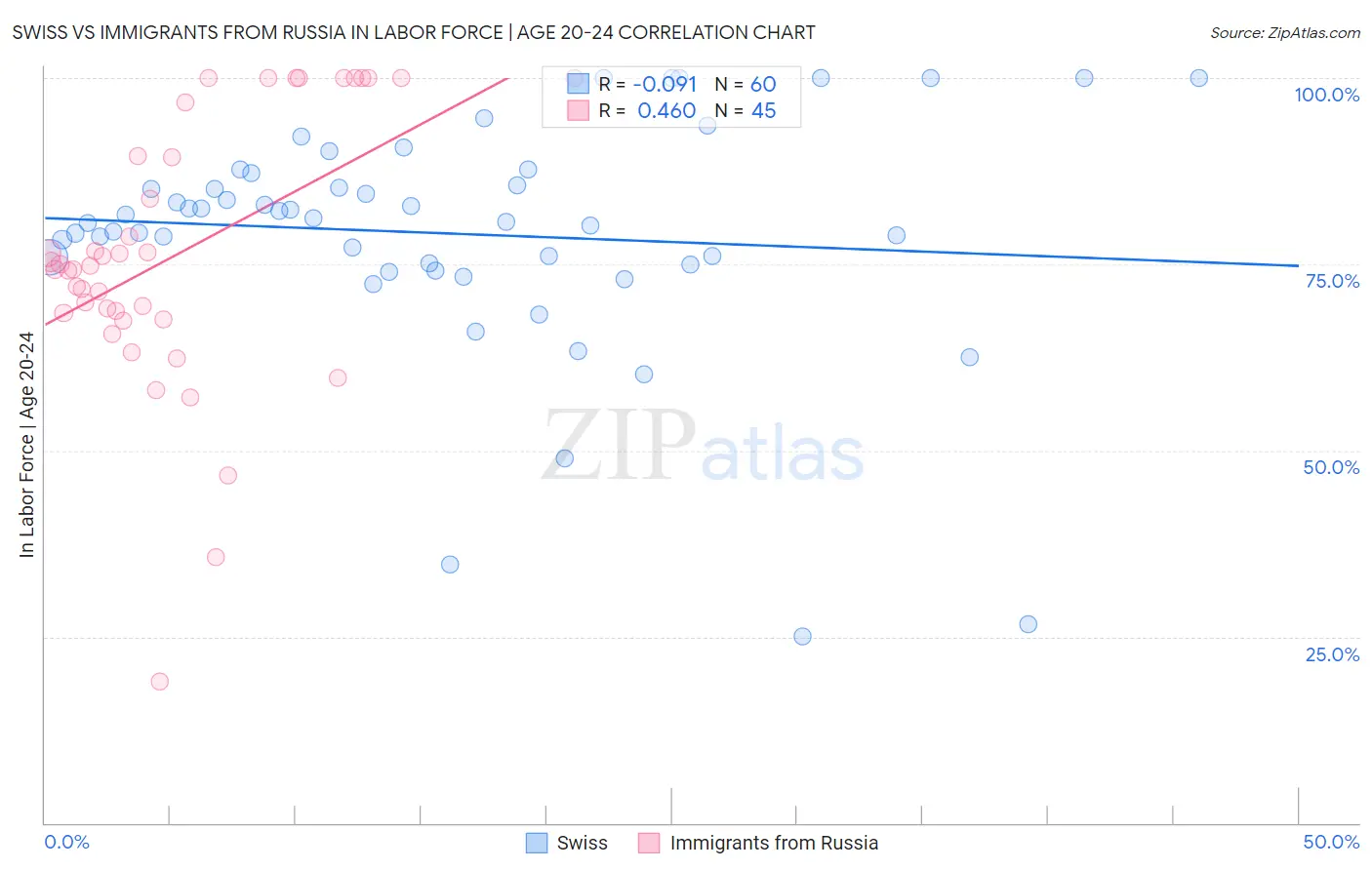 Swiss vs Immigrants from Russia In Labor Force | Age 20-24