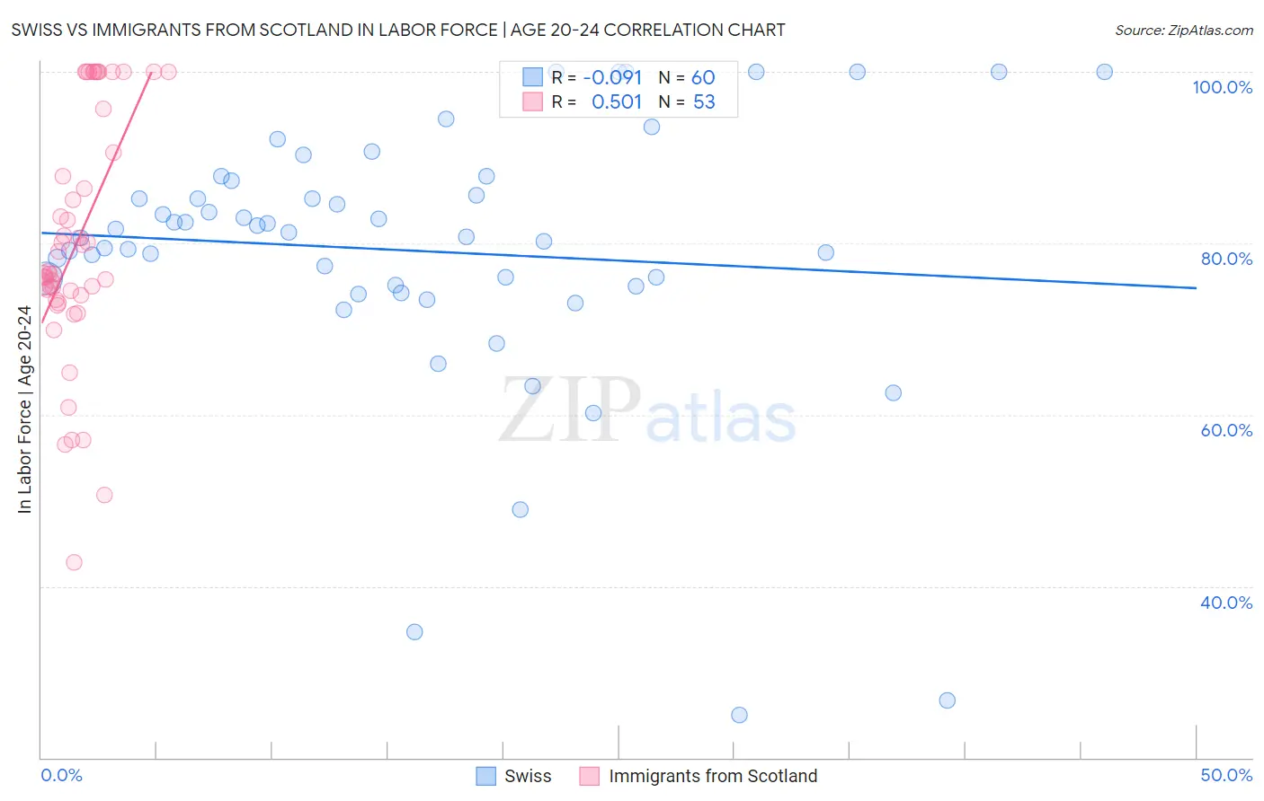 Swiss vs Immigrants from Scotland In Labor Force | Age 20-24