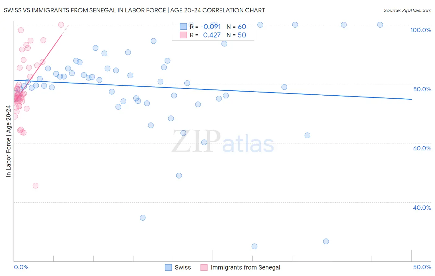 Swiss vs Immigrants from Senegal In Labor Force | Age 20-24
