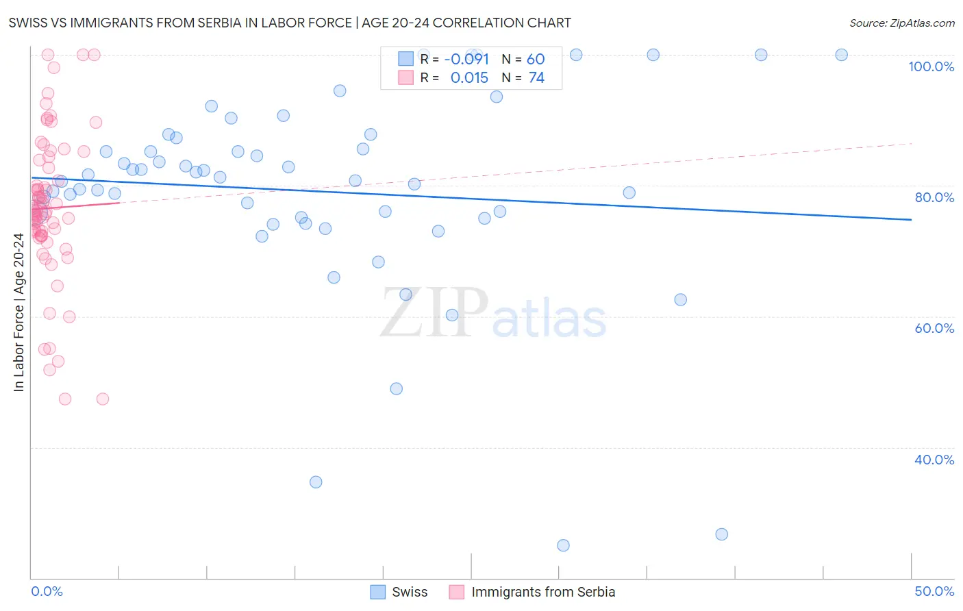 Swiss vs Immigrants from Serbia In Labor Force | Age 20-24