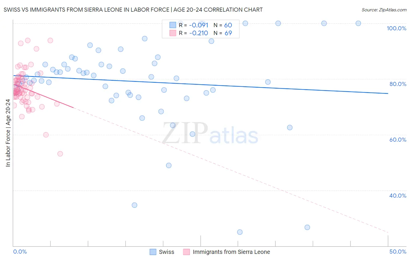 Swiss vs Immigrants from Sierra Leone In Labor Force | Age 20-24