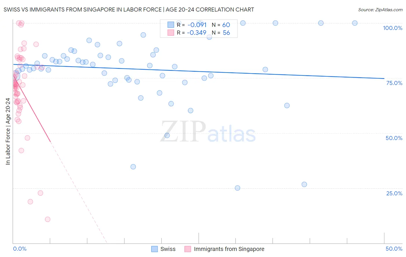 Swiss vs Immigrants from Singapore In Labor Force | Age 20-24
