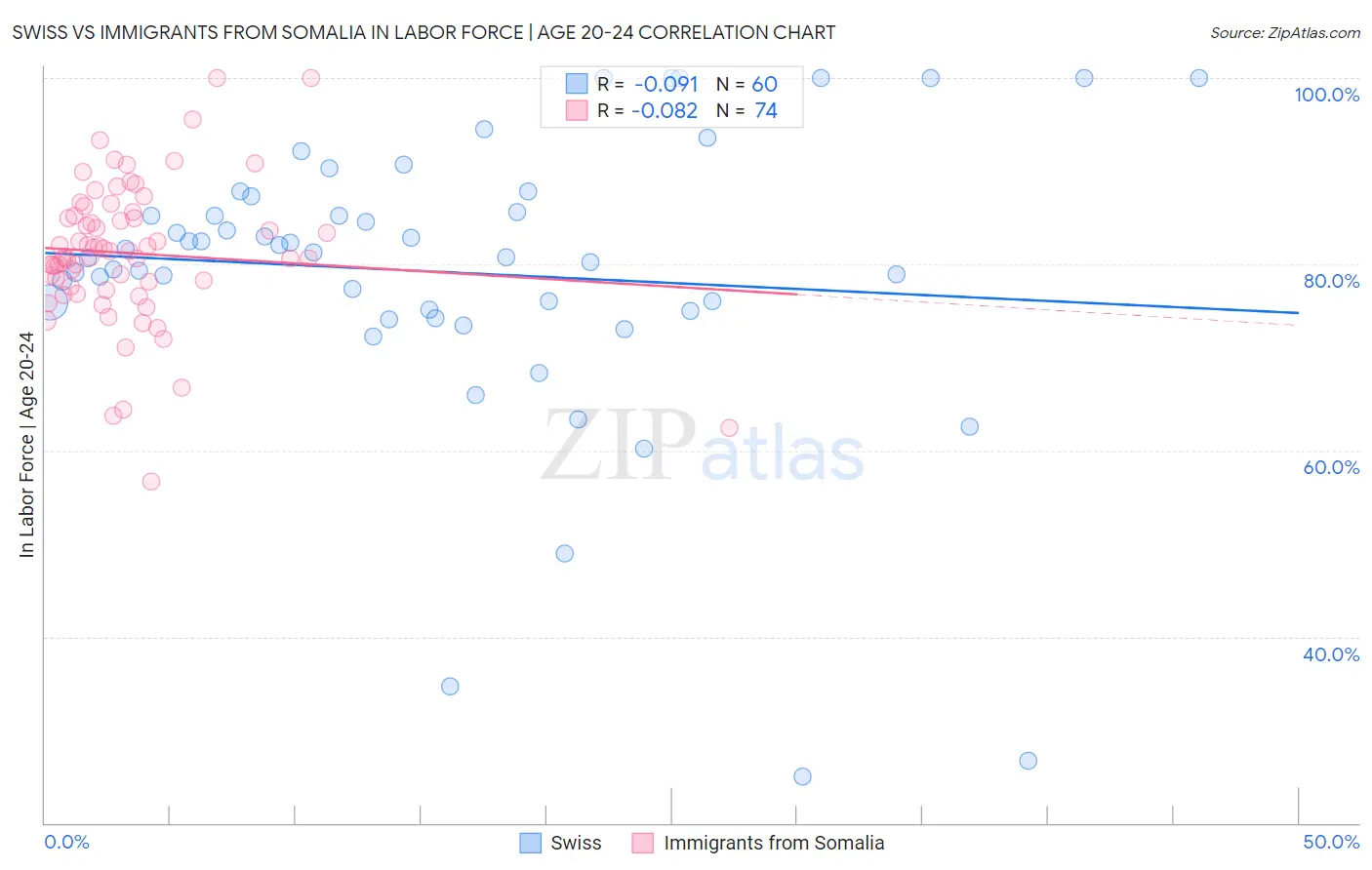 Swiss vs Immigrants from Somalia In Labor Force | Age 20-24