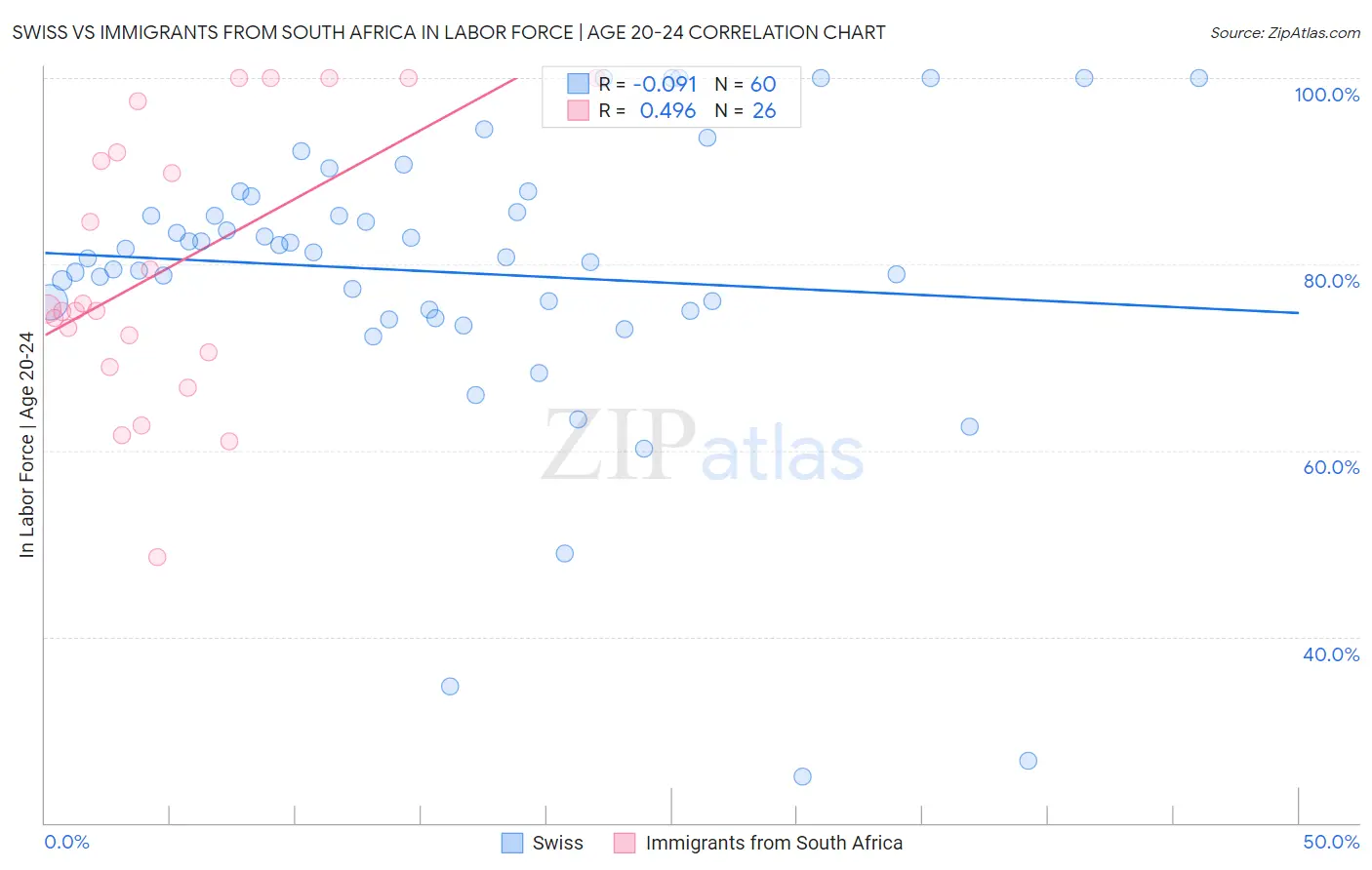 Swiss vs Immigrants from South Africa In Labor Force | Age 20-24